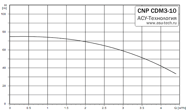 График характеристик CDM 3-10 от производителя CNP