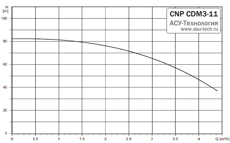 График характеристик CDM 3-11 от производителя CNP