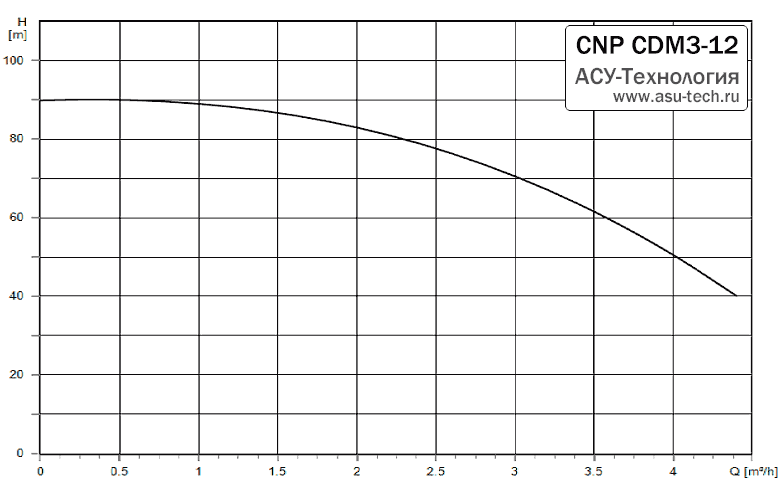 График характеристик CDM 3-12 от производителя CNP