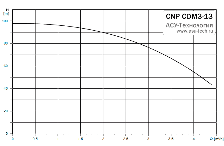 График характеристик CDM 3-13 от производителя CNP