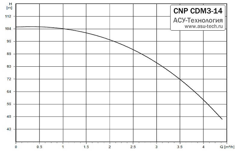 График характеристик CDM 3-14 от производителя CNP