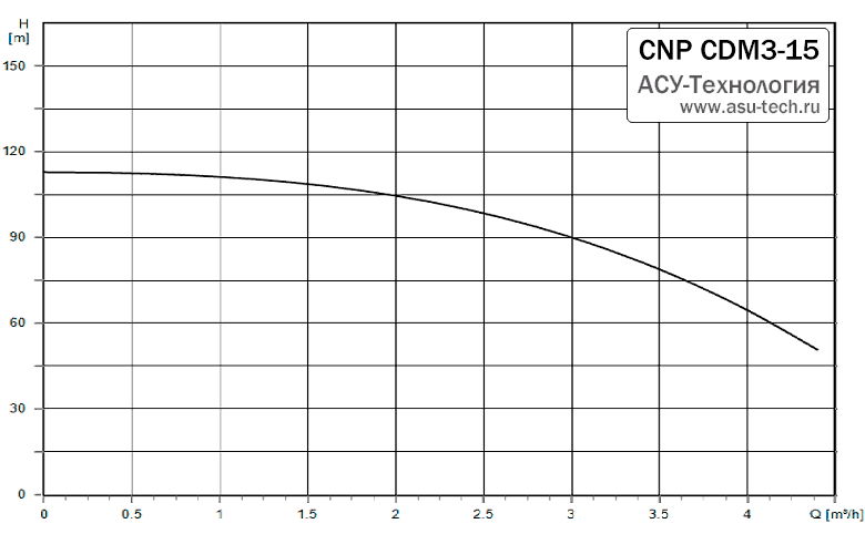 График характеристик CDM 3-15 от производителя CNP