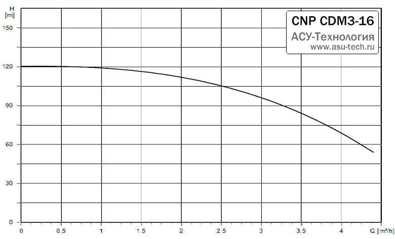 График характеристик CDM 3-16 от производителя CNP