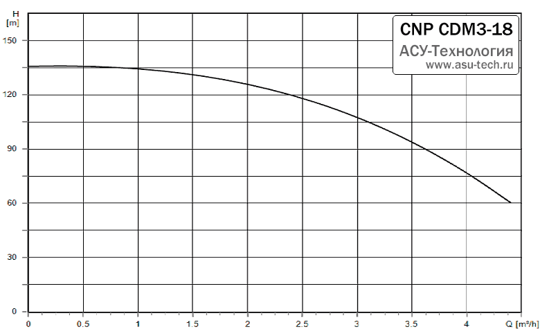 График характеристик CDM 3-18 от производителя CNP