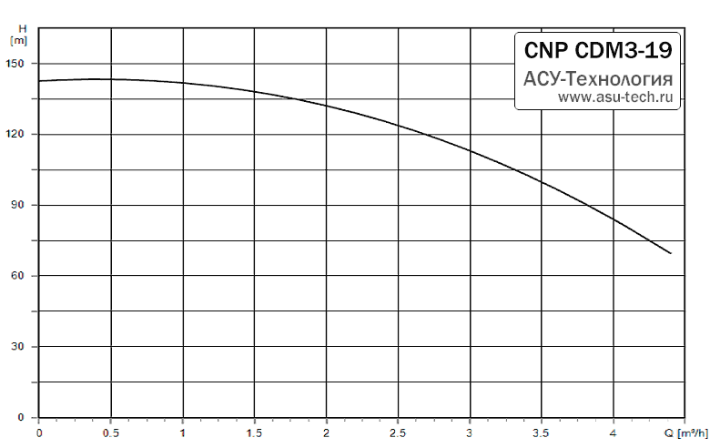 График характеристик CDM 3-19 от производителя CNP