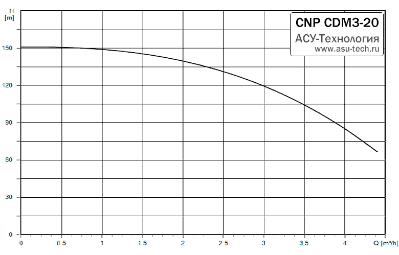 График характеристик CDM 3-20 от производителя CNP