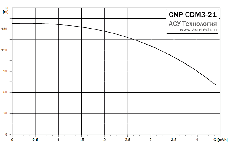 График характеристик CDM 3-21 от производителя CNP