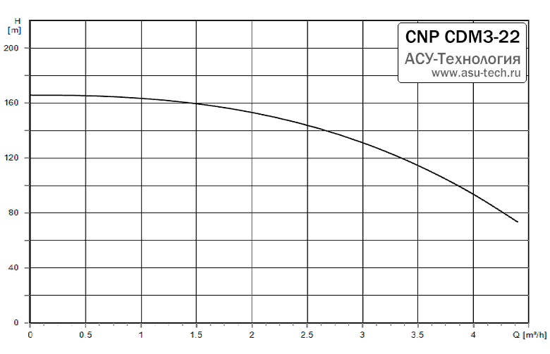 График характеристик CDM 3-22 от производителя CNP