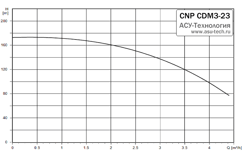 График характеристик CDM 3-23 от производителя CNP