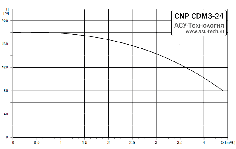 График характеристик CDM 3-24 от производителя CNP