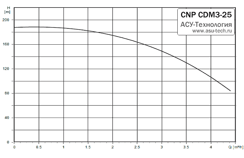 График характеристик CDM 3-25 от производителя CNP