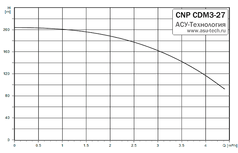 График характеристик CDM 3-27 от производителя CNP