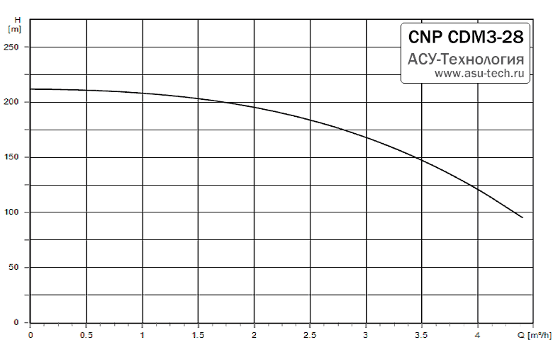 График характеристик CDM 3-28 от производителя CNP