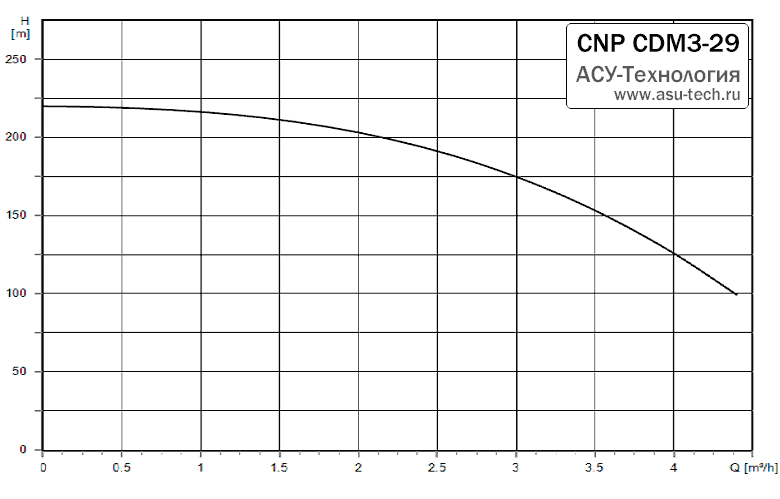 График характеристик CDM 3-29 от производителя CNP