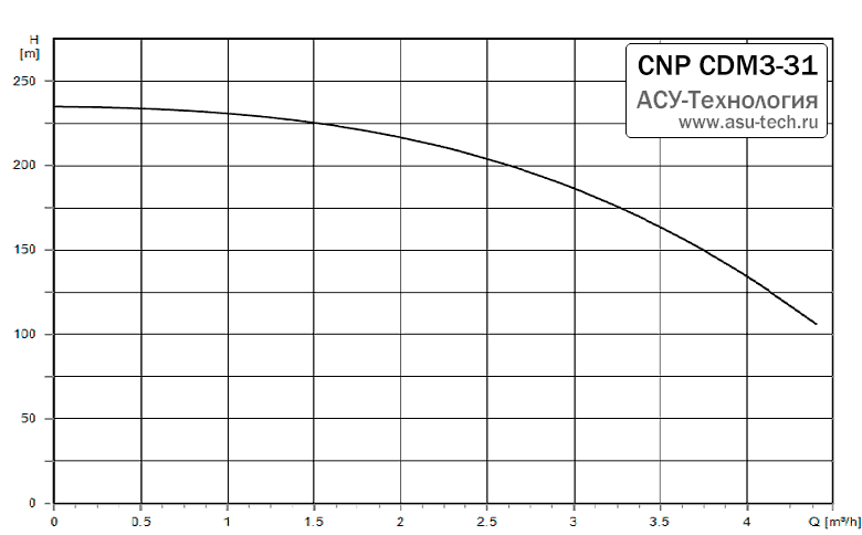 График характеристик CDM 3-31 от производителя CNP