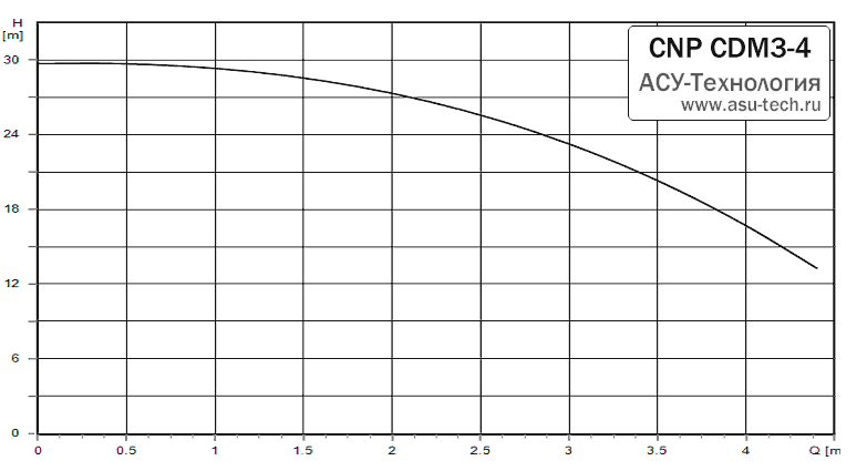 График характеристик CDM 3-4 от производителя CNP