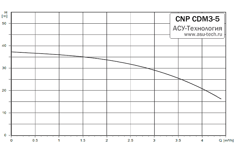 График характеристик CDM 3-5 от производителя CNP