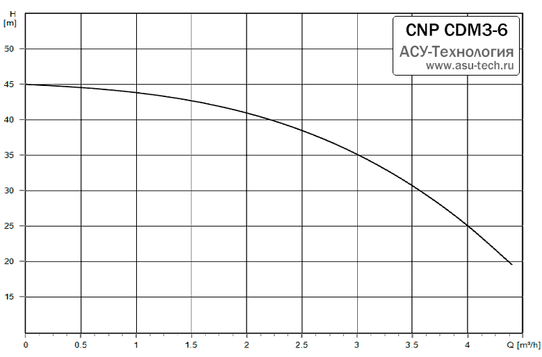 График характеристик CDM 3-6 от производителя CNP