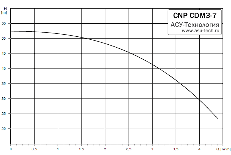 График характеристик CDM 3-7 от производителя CNP