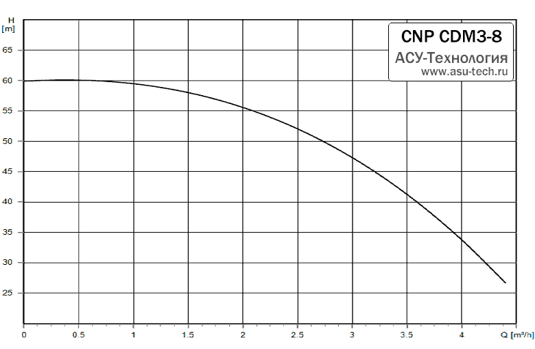 График характеристик CDM 3-8 от производителя CNP