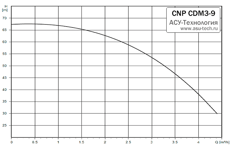 График характеристик CDM 3-9 от производителя CNP