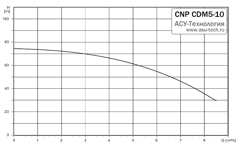 График характеристик CDM 5-10 от производителя CNP