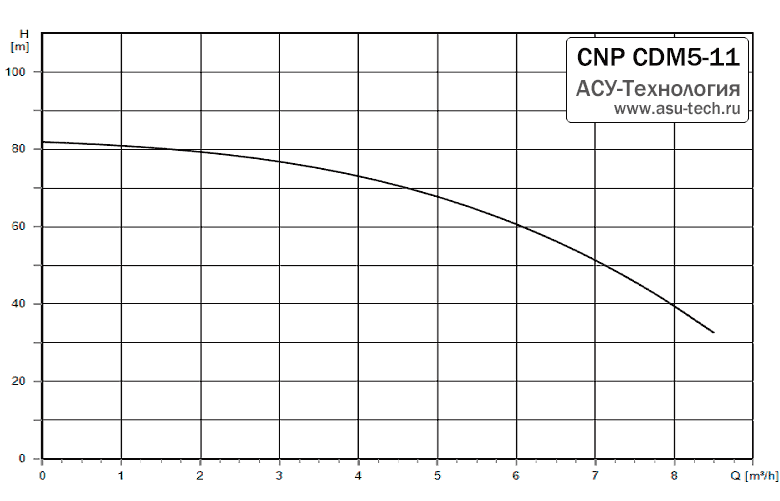 График характеристик CDM 5-11 от производителя CNP