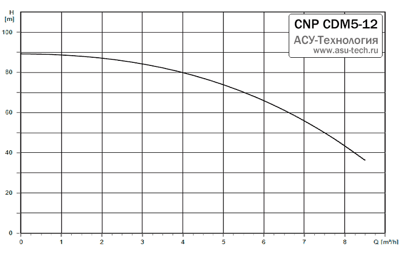 График характеристик CDM 5-12 от производителя CNP