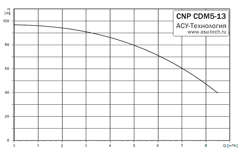 График характеристик CDM 5-13 от производителя CNP