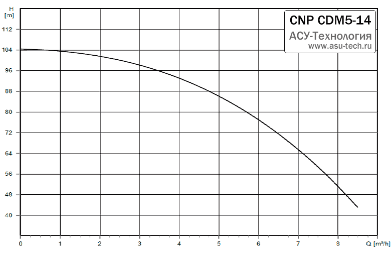 График характеристик CDM 5-14 от производителя CNP