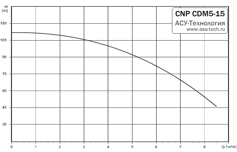 График характеристик CDM 5-15 от производителя CNP