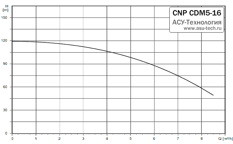 График характеристик CDM 5-16 от производителя CNP