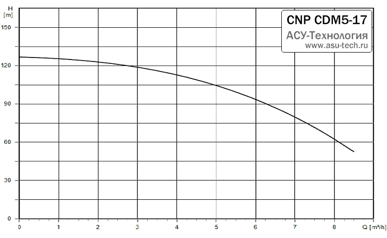 График характеристик CDM 5-17 от производителя CNP