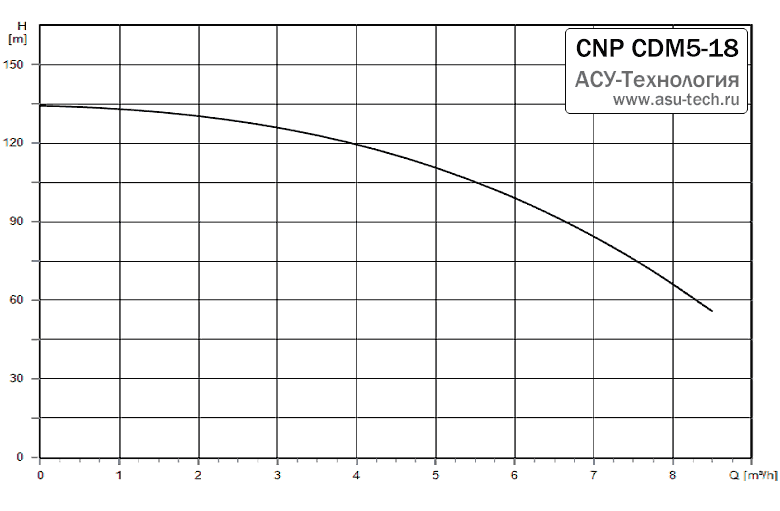 График характеристик CDM 5-18 от производителя CNP