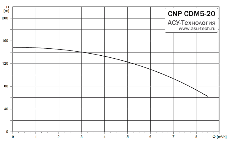 График характеристик CDM 5-20 от производителя CNP