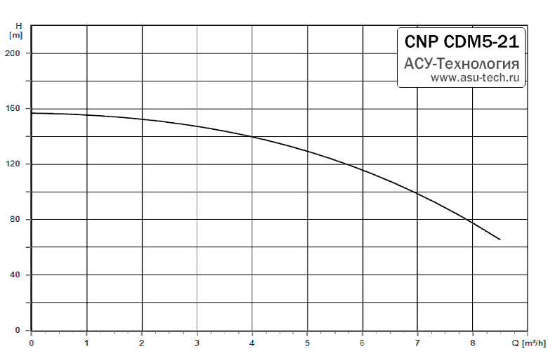 График характеристик CDM 5-21 от производителя CNP