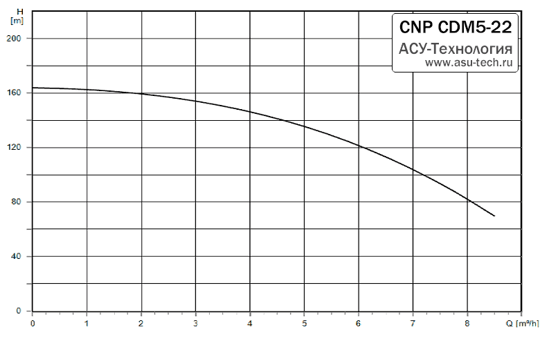 График характеристик CDM 5-22 от производителя CNP