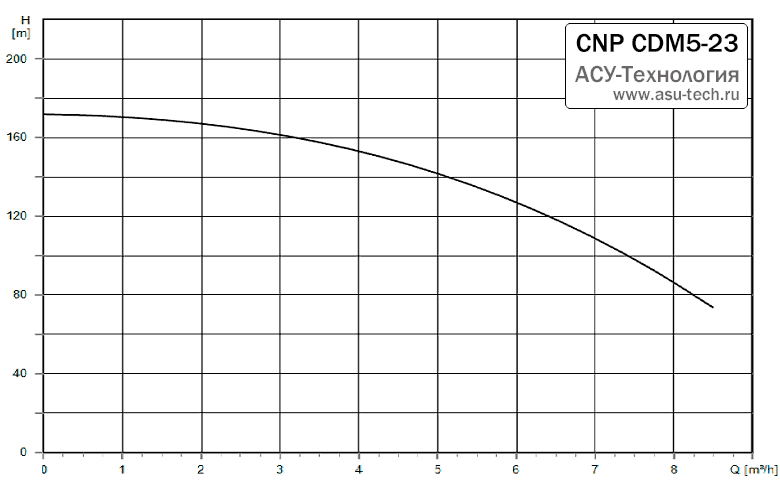 График характеристик CDM 5-23 от производителя CNP