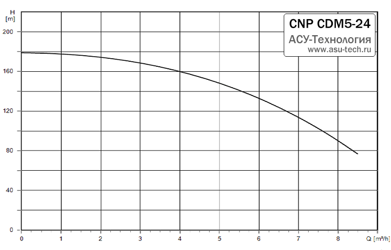 График характеристик CDM 5-24 от производителя CNP