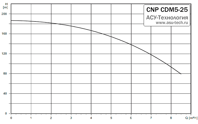 График характеристик CDM 5-25 от производителя CNP