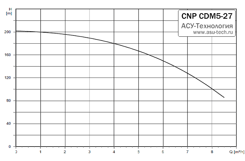 График характеристик CDM 5-27 от производителя CNP