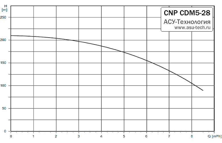 График характеристик CDM 5-28 от производителя CNP