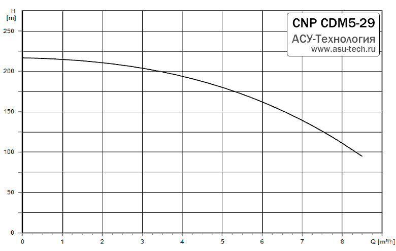 График характеристик CDM 5-29 от производителя CNP