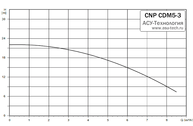 График характеристик CDM 5-3 от производителя CNP