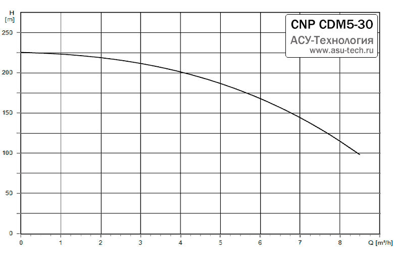 График характеристик CDM 5-30 от производителя CNP