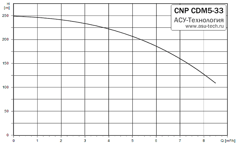 График характеристик CDM 5-33 от производителя CNP