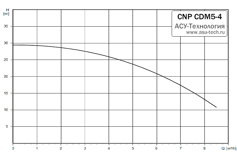 График характеристик CDM 5-4 от производителя CNP