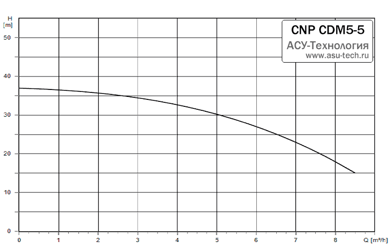 График характеристик CDM 5-5 от производителя CNP