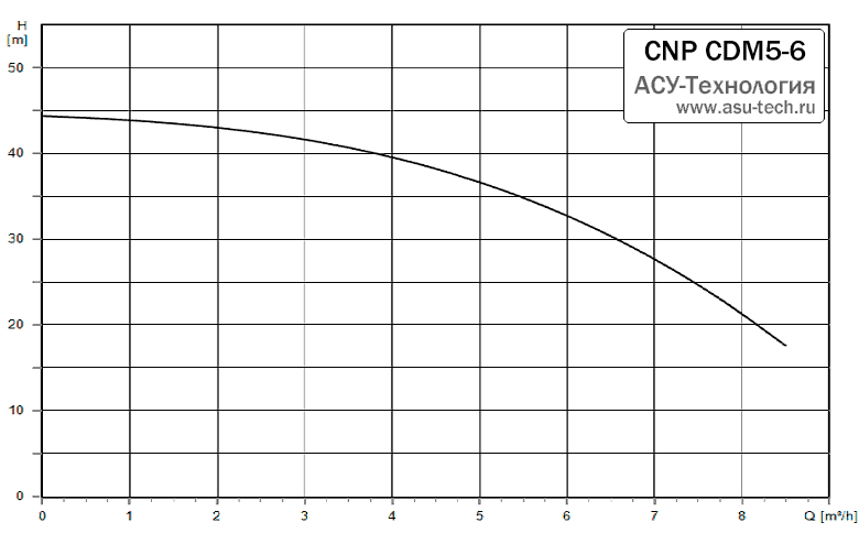 График характеристик CDM 5-6 от производителя CNP