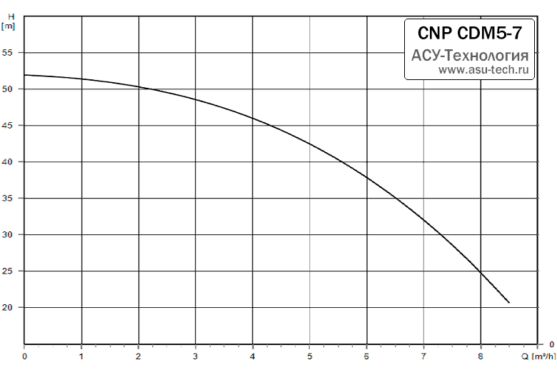 График характеристик CDM 5-7 от производителя CNP